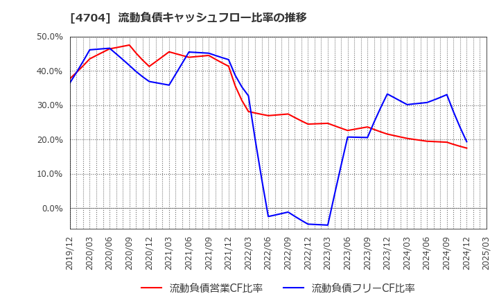 4704 トレンドマイクロ(株): 流動負債キャッシュフロー比率の推移