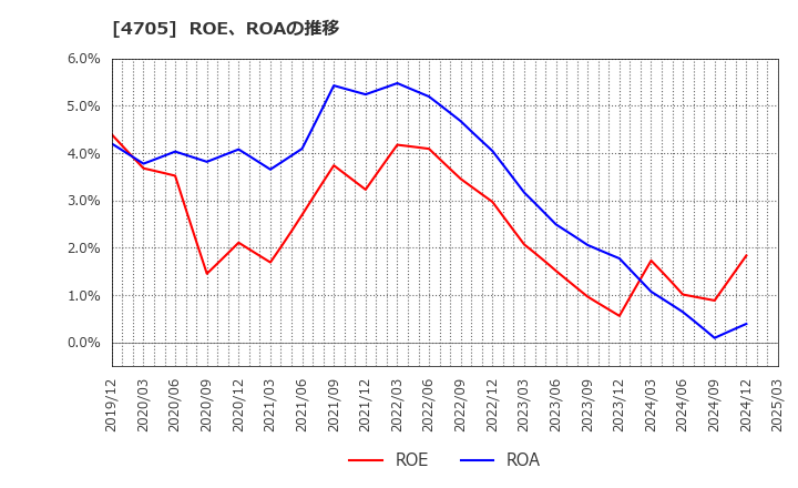 4705 (株)クリップコーポレーション: ROE、ROAの推移