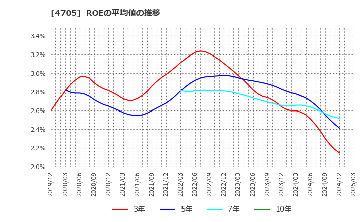 4705 (株)クリップコーポレーション: ROEの平均値の推移