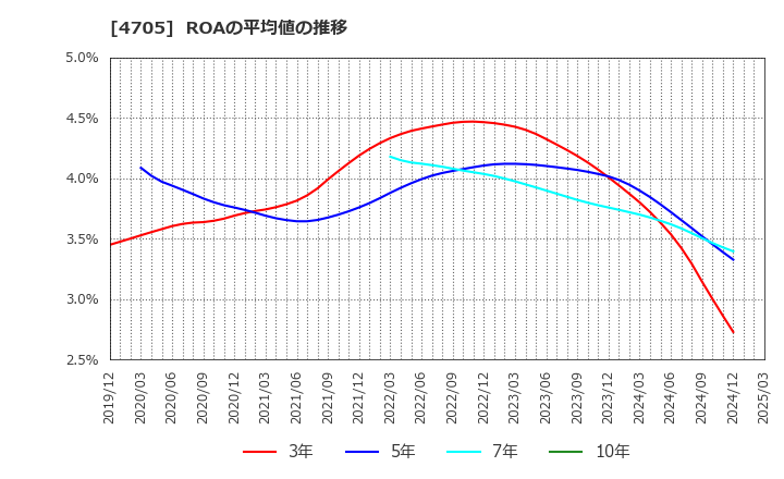 4705 (株)クリップコーポレーション: ROAの平均値の推移