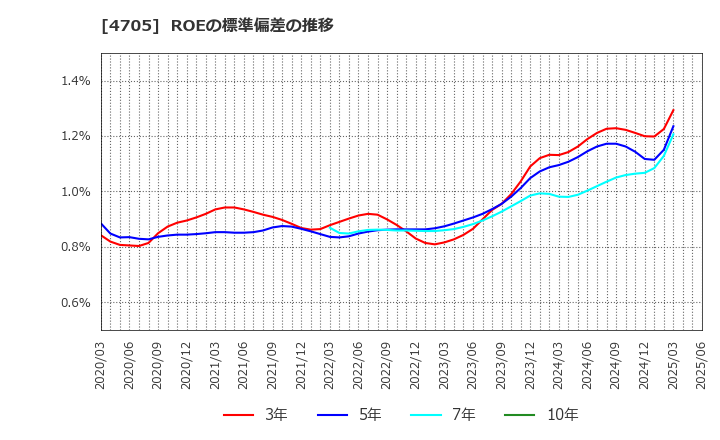 4705 (株)クリップコーポレーション: ROEの標準偏差の推移