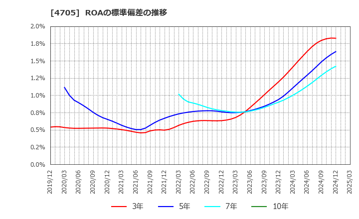 4705 (株)クリップコーポレーション: ROAの標準偏差の推移