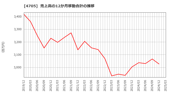 4705 (株)クリップコーポレーション: 売上高の12か月移動合計の推移