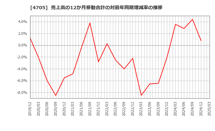 4705 (株)クリップコーポレーション: 売上高の12か月移動合計の対前年同期増減率の推移