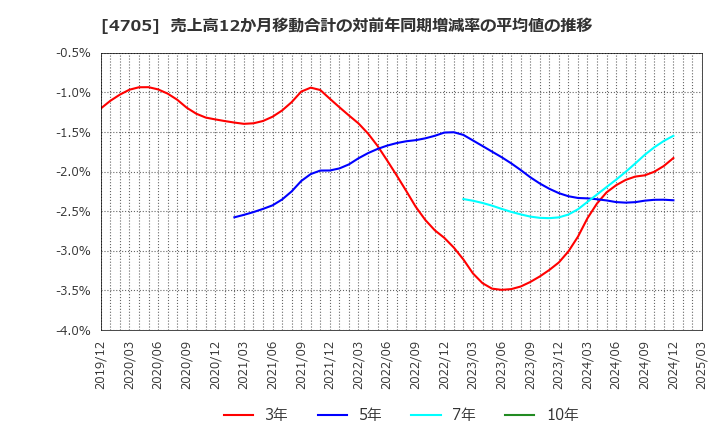 4705 (株)クリップコーポレーション: 売上高12か月移動合計の対前年同期増減率の平均値の推移