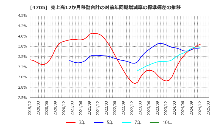 4705 (株)クリップコーポレーション: 売上高12か月移動合計の対前年同期増減率の標準偏差の推移