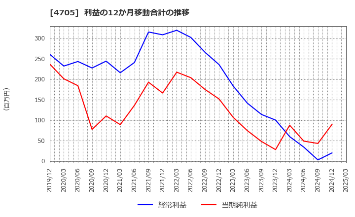 4705 (株)クリップコーポレーション: 利益の12か月移動合計の推移