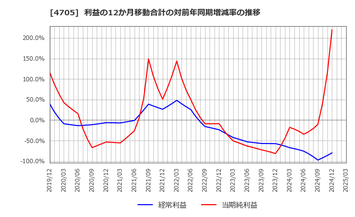 4705 (株)クリップコーポレーション: 利益の12か月移動合計の対前年同期増減率の推移