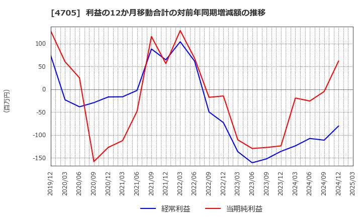 4705 (株)クリップコーポレーション: 利益の12か月移動合計の対前年同期増減額の推移