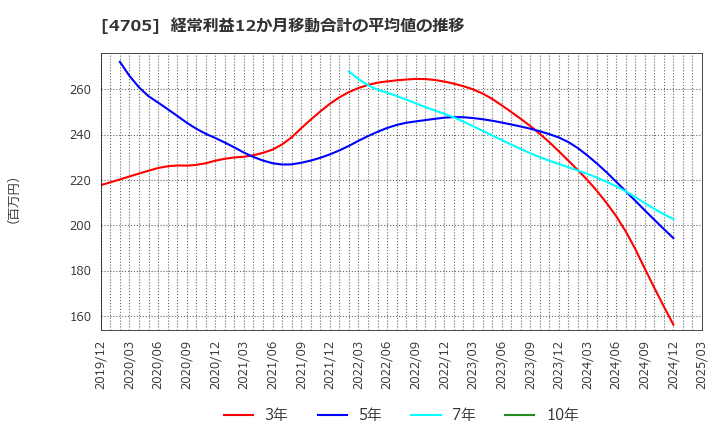 4705 (株)クリップコーポレーション: 経常利益12か月移動合計の平均値の推移