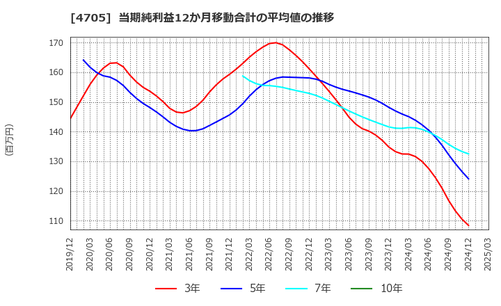 4705 (株)クリップコーポレーション: 当期純利益12か月移動合計の平均値の推移