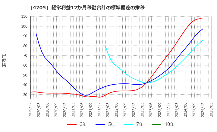 4705 (株)クリップコーポレーション: 経常利益12か月移動合計の標準偏差の推移