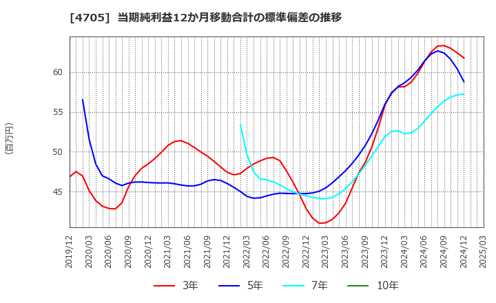4705 (株)クリップコーポレーション: 当期純利益12か月移動合計の標準偏差の推移