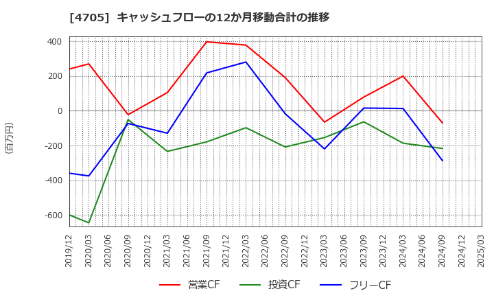 4705 (株)クリップコーポレーション: キャッシュフローの12か月移動合計の推移