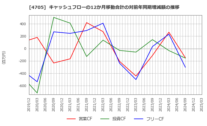 4705 (株)クリップコーポレーション: キャッシュフローの12か月移動合計の対前年同期増減額の推移