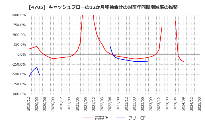 4705 (株)クリップコーポレーション: キャッシュフローの12か月移動合計の対前年同期増減率の推移