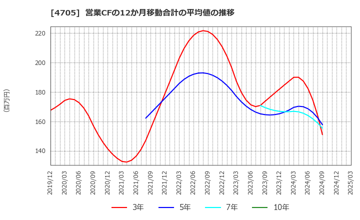 4705 (株)クリップコーポレーション: 営業CFの12か月移動合計の平均値の推移