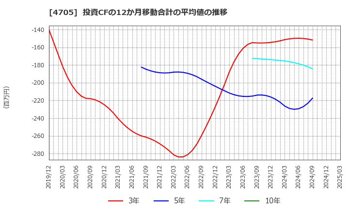 4705 (株)クリップコーポレーション: 投資CFの12か月移動合計の平均値の推移
