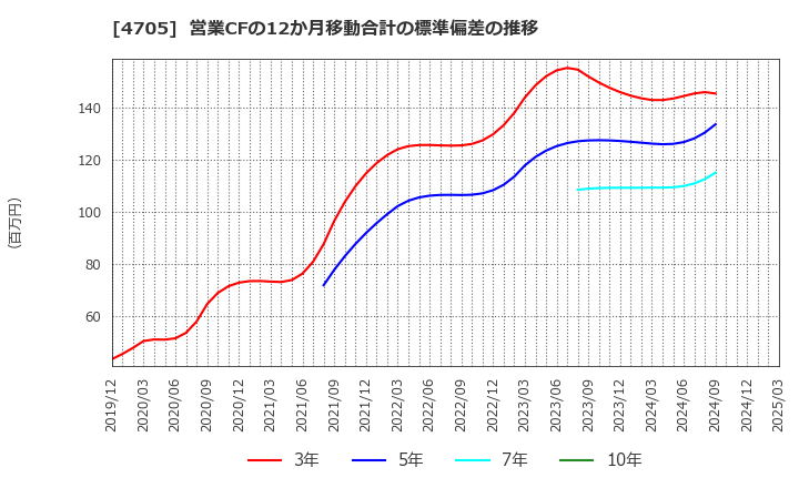 4705 (株)クリップコーポレーション: 営業CFの12か月移動合計の標準偏差の推移