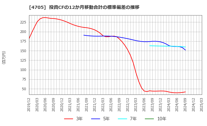 4705 (株)クリップコーポレーション: 投資CFの12か月移動合計の標準偏差の推移