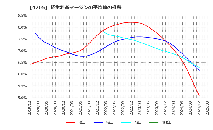 4705 (株)クリップコーポレーション: 経常利益マージンの平均値の推移