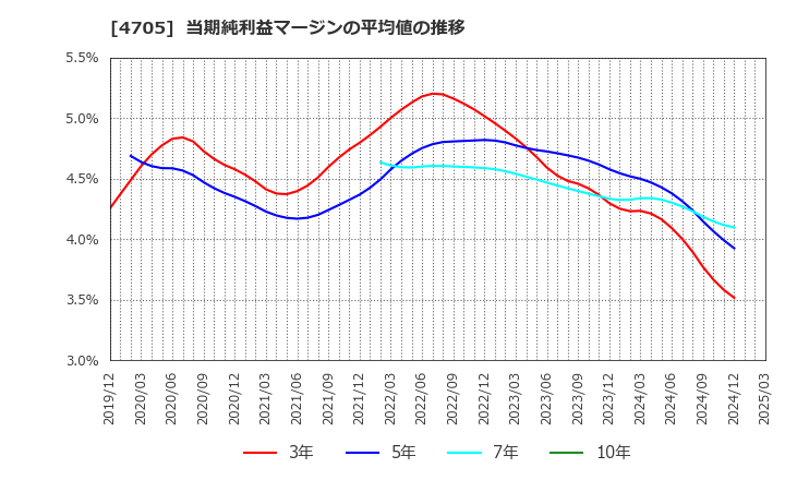 4705 (株)クリップコーポレーション: 当期純利益マージンの平均値の推移