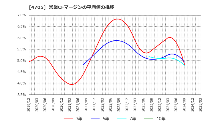 4705 (株)クリップコーポレーション: 営業CFマージンの平均値の推移