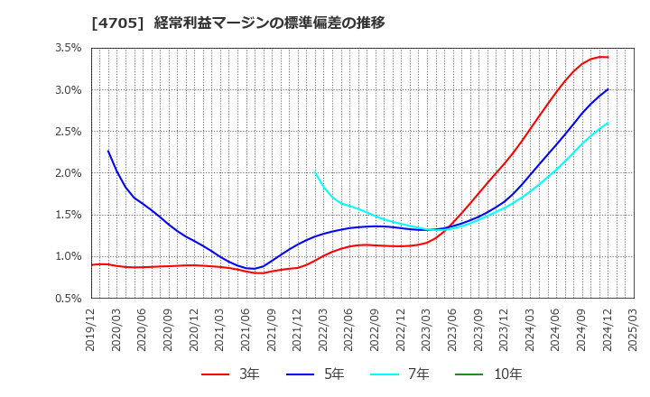 4705 (株)クリップコーポレーション: 経常利益マージンの標準偏差の推移