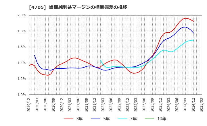 4705 (株)クリップコーポレーション: 当期純利益マージンの標準偏差の推移