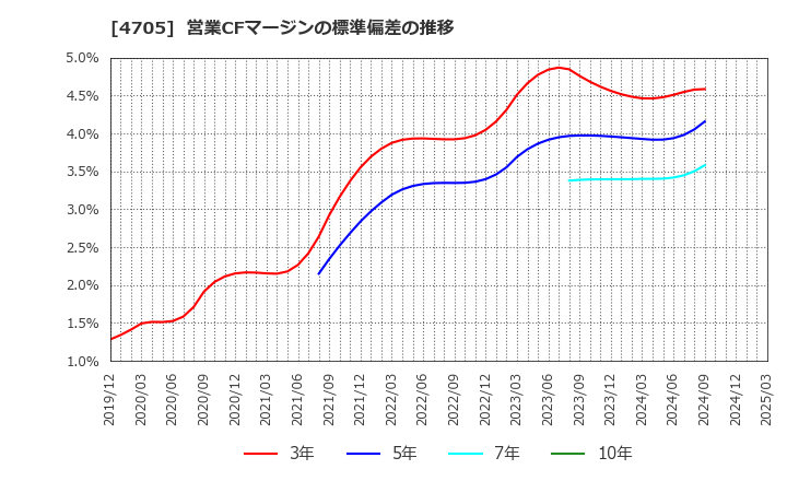 4705 (株)クリップコーポレーション: 営業CFマージンの標準偏差の推移