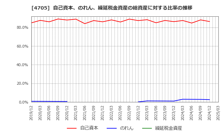 4705 (株)クリップコーポレーション: 自己資本、のれん、繰延税金資産の総資産に対する比率の推移
