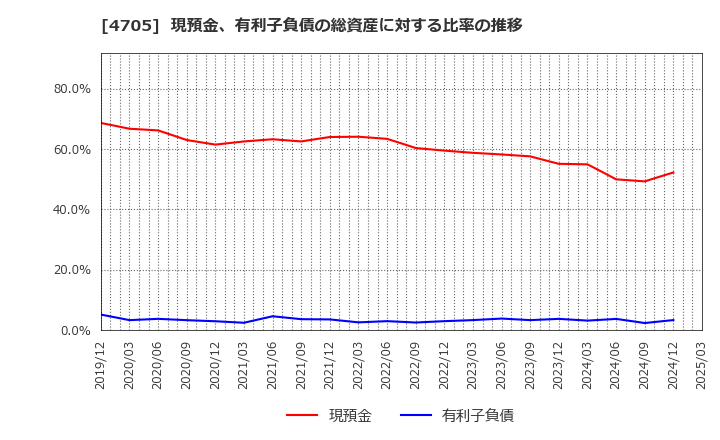 4705 (株)クリップコーポレーション: 現預金、有利子負債の総資産に対する比率の推移