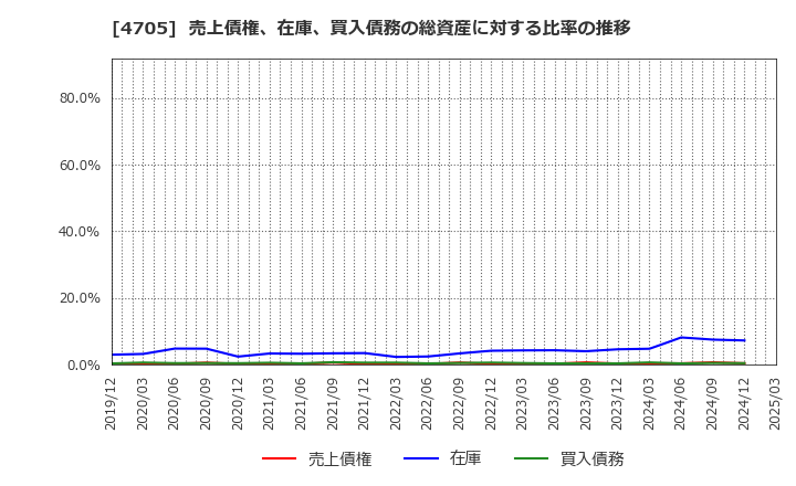 4705 (株)クリップコーポレーション: 売上債権、在庫、買入債務の総資産に対する比率の推移