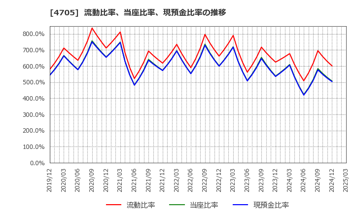 4705 (株)クリップコーポレーション: 流動比率、当座比率、現預金比率の推移