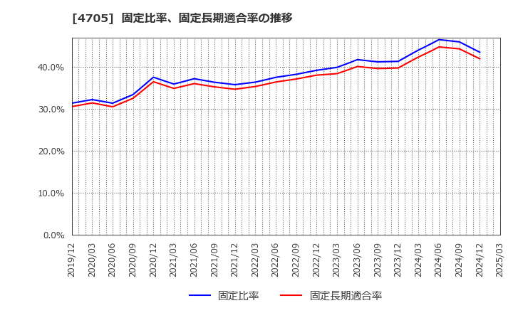 4705 (株)クリップコーポレーション: 固定比率、固定長期適合率の推移