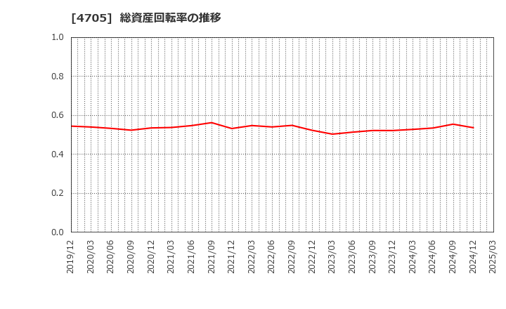 4705 (株)クリップコーポレーション: 総資産回転率の推移