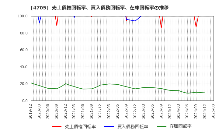 4705 (株)クリップコーポレーション: 売上債権回転率、買入債務回転率、在庫回転率の推移