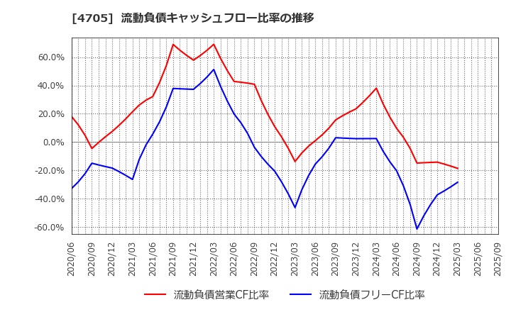 4705 (株)クリップコーポレーション: 流動負債キャッシュフロー比率の推移