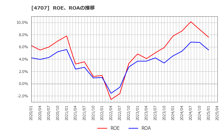 4707 (株)キタック: ROE、ROAの推移