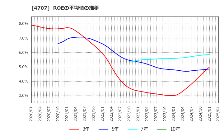 4707 (株)キタック: ROEの平均値の推移