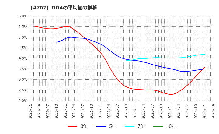 4707 (株)キタック: ROAの平均値の推移