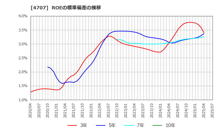 4707 (株)キタック: ROEの標準偏差の推移