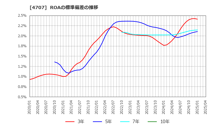 4707 (株)キタック: ROAの標準偏差の推移