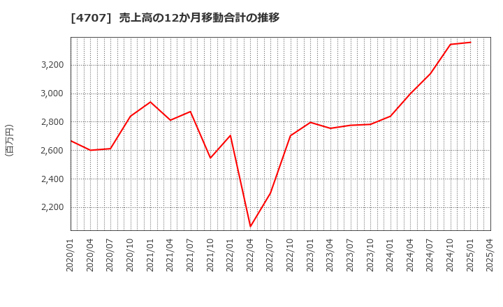 4707 (株)キタック: 売上高の12か月移動合計の推移