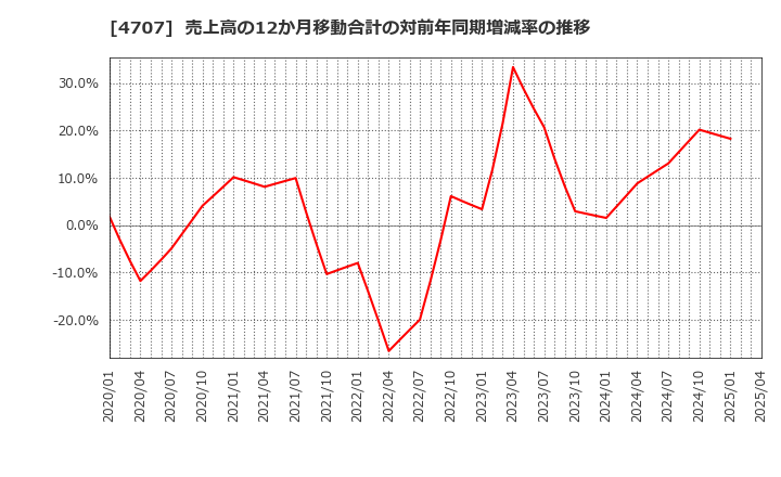 4707 (株)キタック: 売上高の12か月移動合計の対前年同期増減率の推移