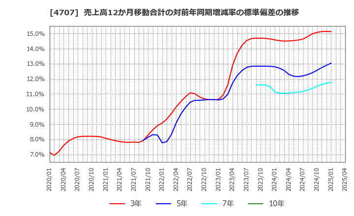 4707 (株)キタック: 売上高12か月移動合計の対前年同期増減率の標準偏差の推移