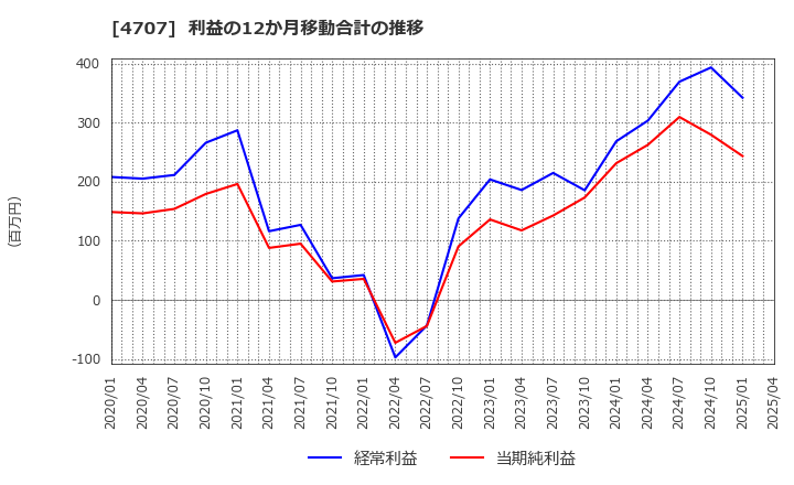 4707 (株)キタック: 利益の12か月移動合計の推移