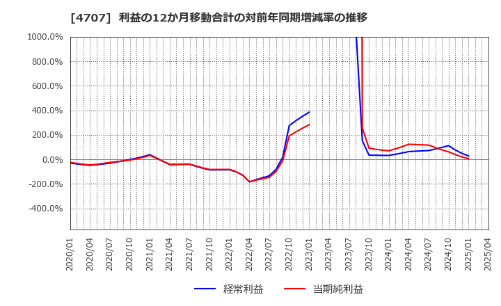 4707 (株)キタック: 利益の12か月移動合計の対前年同期増減率の推移