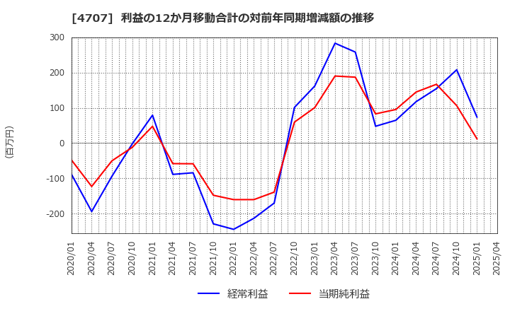 4707 (株)キタック: 利益の12か月移動合計の対前年同期増減額の推移