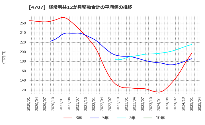 4707 (株)キタック: 経常利益12か月移動合計の平均値の推移